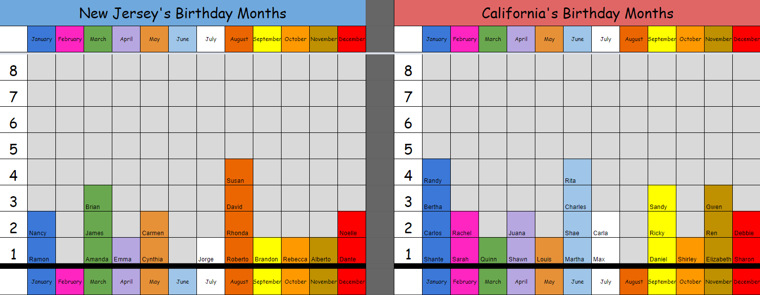 Birthday month comparison between two classes